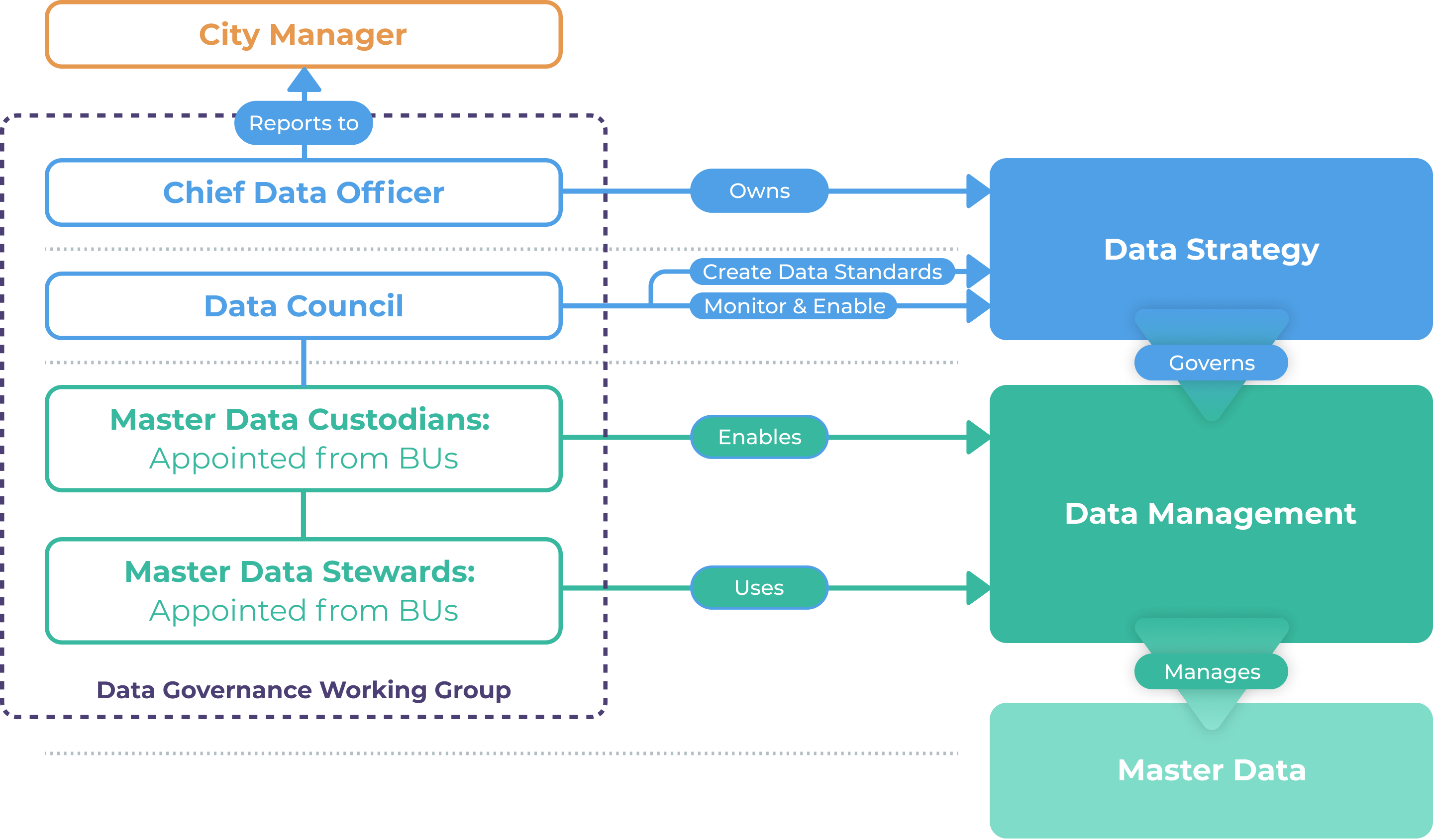 *Diagram showing how the Chief Data Officer relates to various other stakeholders*