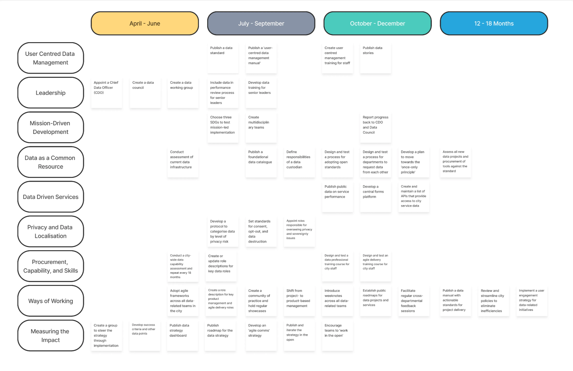 *Diagram showing an example of an implementation roadmap of this data strategy.*